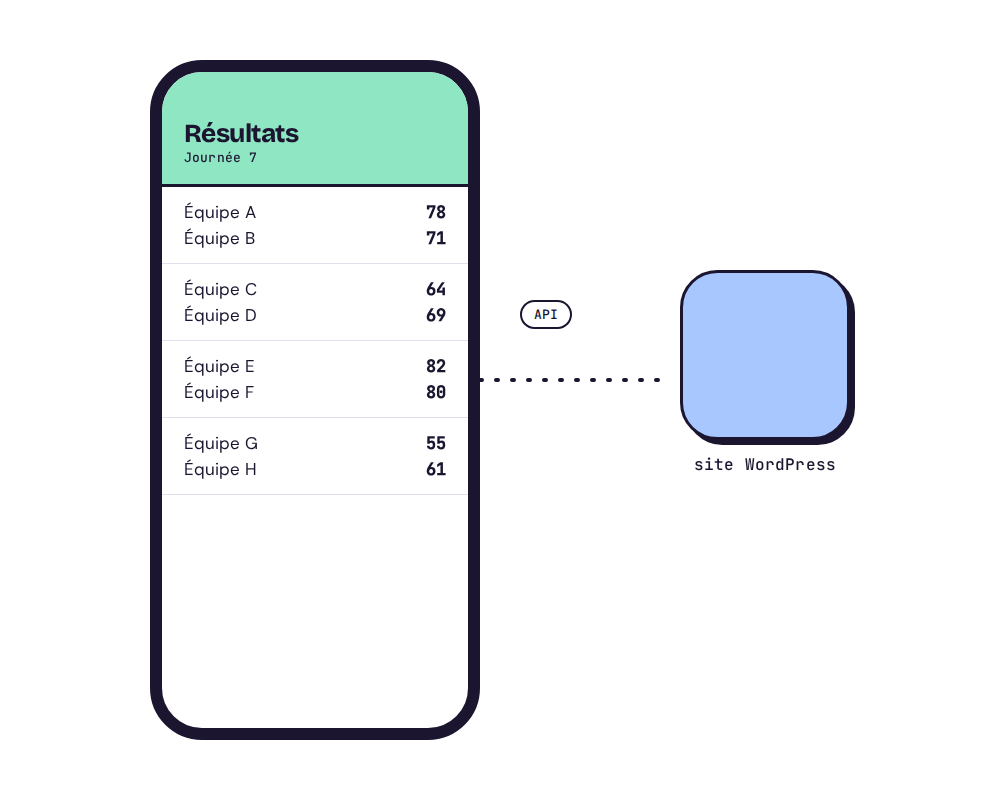 Un téléphone affiche des résultats de matchs, relié par une API à un site WordPress.