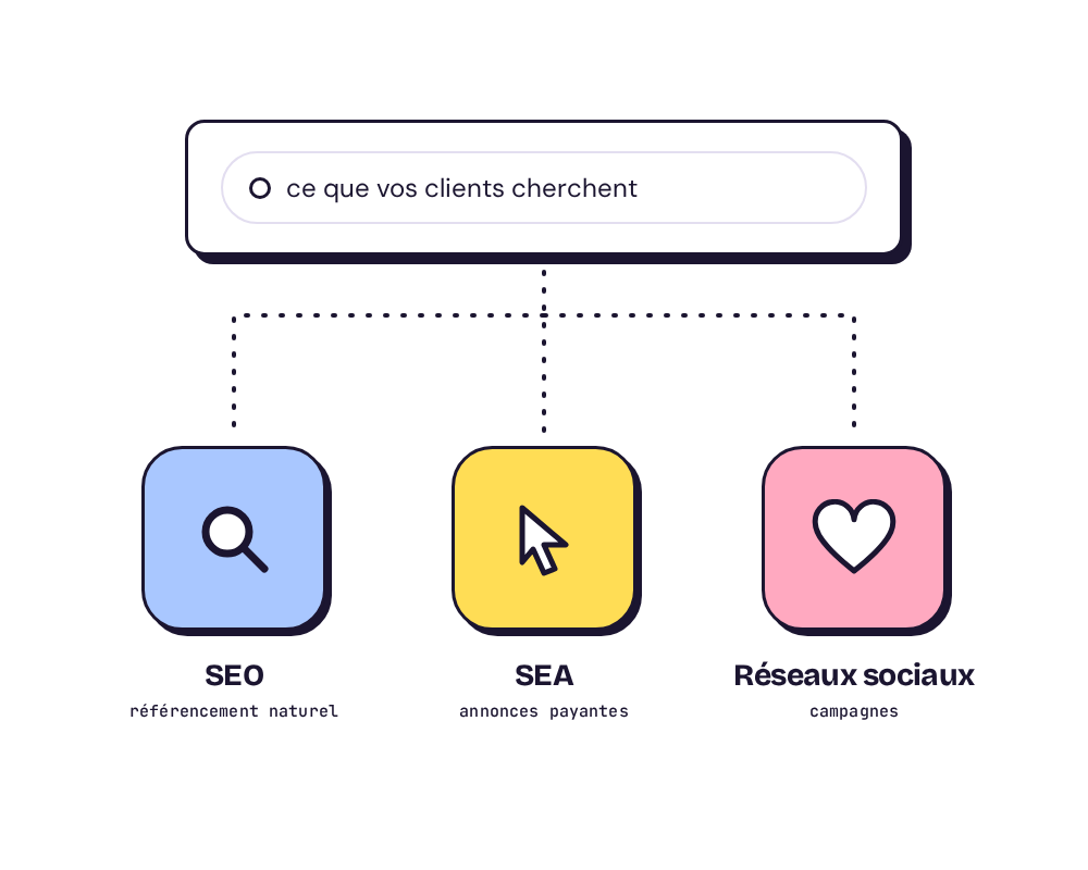 Une recherche, et trois morceaux de sucre qui y répondent : SEO, SEA et réseaux sociaux.
